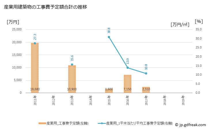 グラフ 年次 今金町(ｲﾏｶﾈﾁｮｳ 北海道)の建築着工の動向 産業用建築物の工事費予定額合計の推移