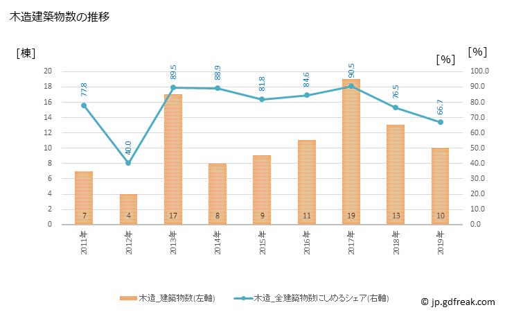グラフ 年次 今金町(ｲﾏｶﾈﾁｮｳ 北海道)の建築着工の動向 木造建築物数の推移