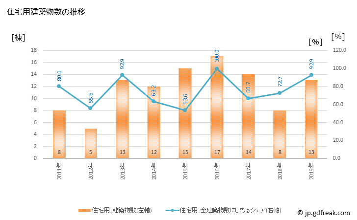 グラフ 年次 せたな町(ｾﾀﾅﾁﾖｳ 北海道)の建築着工の動向 住宅用建築物数の推移