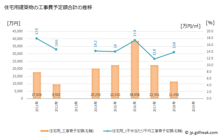 グラフ 年次 せたな町(ｾﾀﾅﾁﾖｳ 北海道)の建築着工の動向 住宅用建築物の工事費予定額合計の推移