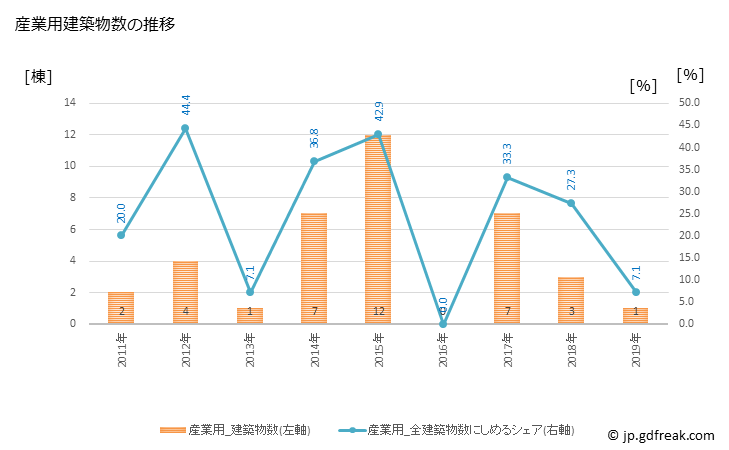 グラフ 年次 せたな町(ｾﾀﾅﾁﾖｳ 北海道)の建築着工の動向 産業用建築物数の推移