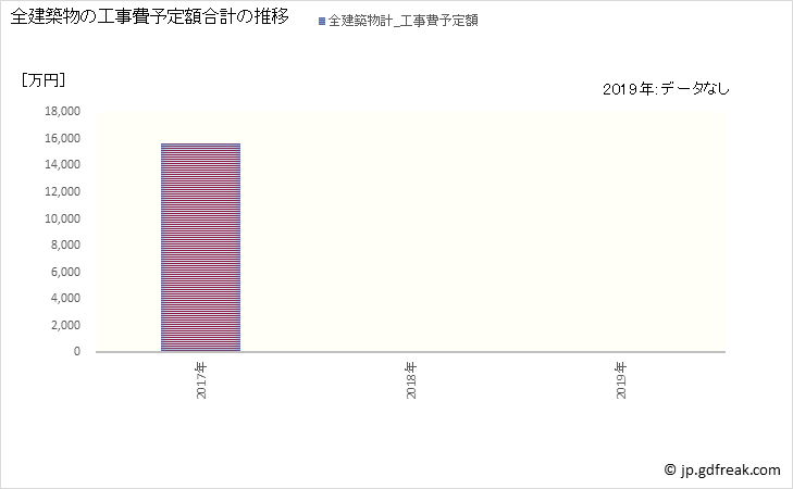 グラフ 年次 島牧村(ｼﾏﾏｷﾑﾗ 北海道)の建築着工の動向 全建築物の工事費予定額合計の推移