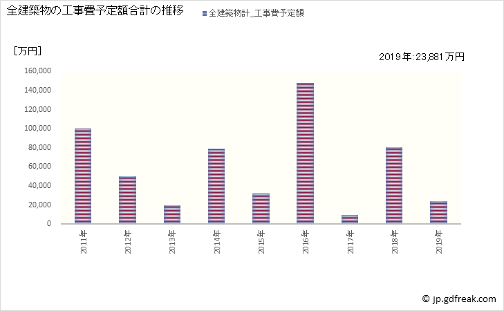 グラフ 年次 黒松内町(ｸﾛﾏﾂﾅｲﾁｮｳ 北海道)の建築着工の動向 全建築物の工事費予定額合計の推移