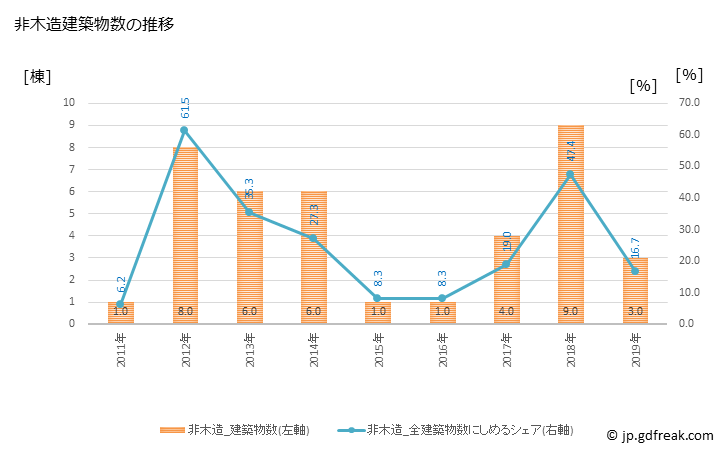 グラフ 年次 蘭越町(ﾗﾝｺｼﾁｮｳ 北海道)の建築着工の動向 非木造建築物数の推移