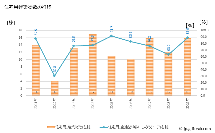 グラフ 年次 蘭越町(ﾗﾝｺｼﾁｮｳ 北海道)の建築着工の動向 住宅用建築物数の推移