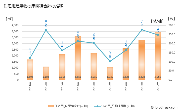 グラフ 年次 蘭越町(ﾗﾝｺｼﾁｮｳ 北海道)の建築着工の動向 住宅用建築物の床面積合計の推移