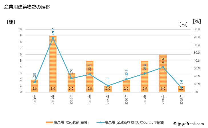 グラフ 年次 蘭越町(ﾗﾝｺｼﾁｮｳ 北海道)の建築着工の動向 産業用建築物数の推移