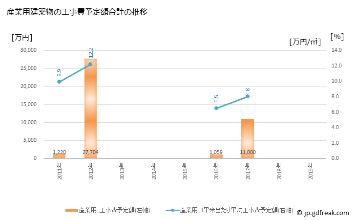 グラフ 年次 蘭越町(ﾗﾝｺｼﾁｮｳ 北海道)の建築着工の動向 産業用建築物の工事費予定額合計の推移