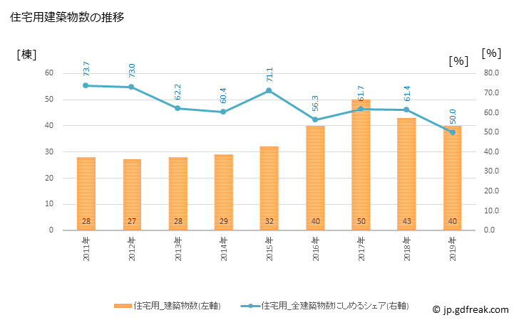 グラフ 年次 ニセコ町(ﾆｾｺﾁｮｳ 北海道)の建築着工の動向 住宅用建築物数の推移