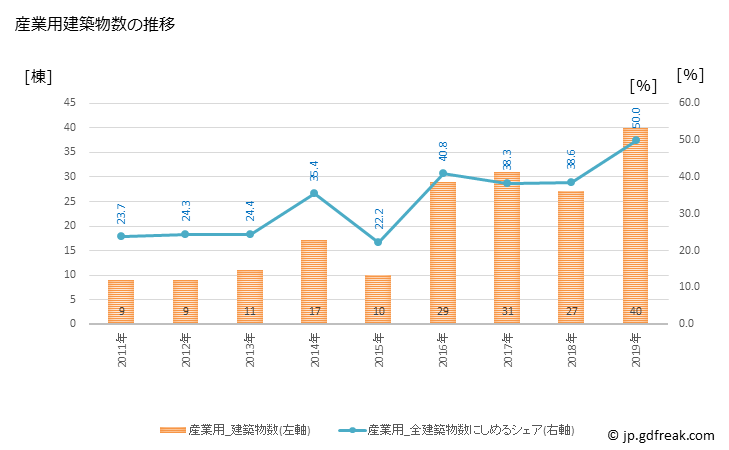 グラフ 年次 ニセコ町(ﾆｾｺﾁｮｳ 北海道)の建築着工の動向 産業用建築物数の推移