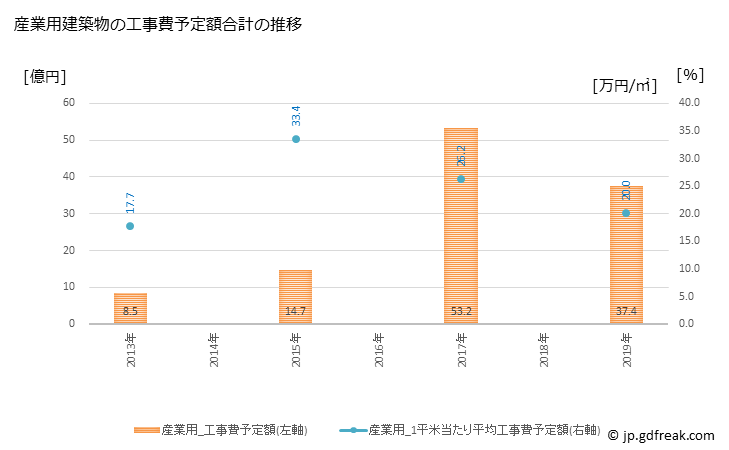 グラフ 年次 ニセコ町(ﾆｾｺﾁｮｳ 北海道)の建築着工の動向 産業用建築物の工事費予定額合計の推移