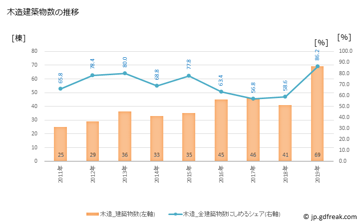 グラフ 年次 ニセコ町(ﾆｾｺﾁｮｳ 北海道)の建築着工の動向 木造建築物数の推移