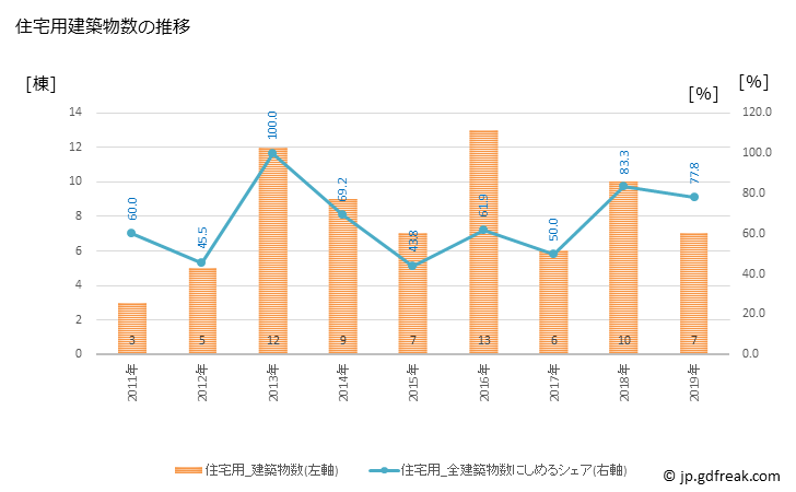 グラフ 年次 真狩村(ﾏｯｶﾘﾑﾗ 北海道)の建築着工の動向 住宅用建築物数の推移