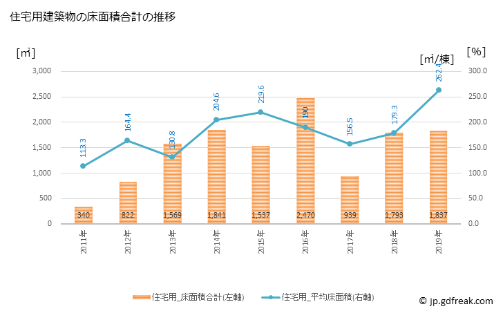 グラフ 年次 真狩村(ﾏｯｶﾘﾑﾗ 北海道)の建築着工の動向 住宅用建築物の床面積合計の推移