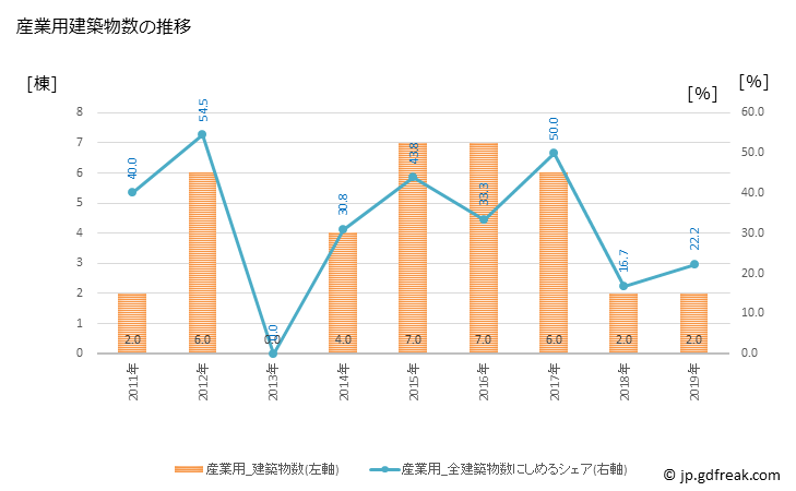グラフ 年次 真狩村(ﾏｯｶﾘﾑﾗ 北海道)の建築着工の動向 産業用建築物数の推移