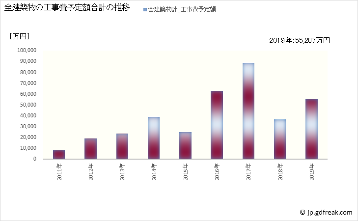グラフ 年次 真狩村(ﾏｯｶﾘﾑﾗ 北海道)の建築着工の動向 全建築物の工事費予定額合計の推移