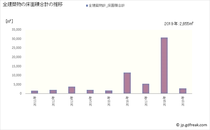 グラフ 年次 留寿都村(ﾙｽﾂﾑﾗ 北海道)の建築着工の動向 全建築物の床面積合計の推移