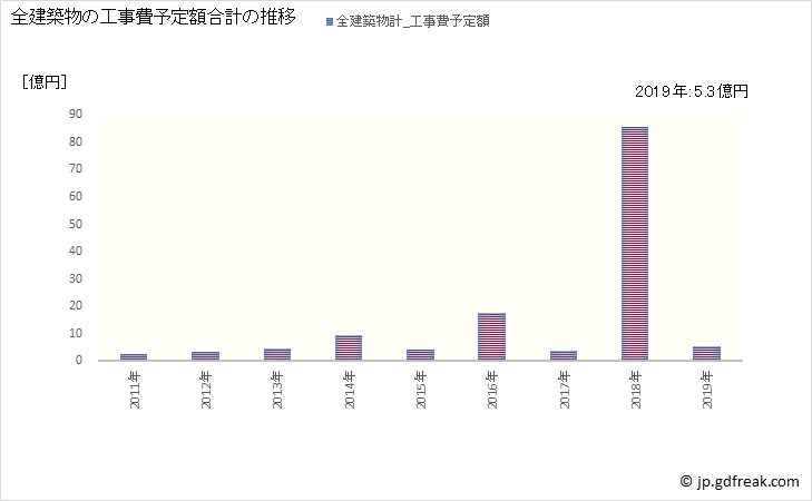 グラフ 年次 留寿都村(ﾙｽﾂﾑﾗ 北海道)の建築着工の動向 全建築物の工事費予定額合計の推移