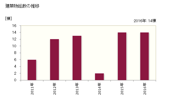 グラフ 年次 喜茂別町(ｷﾓﾍﾞﾂﾁｮｳ 北海道)の建築着工の動向 建築物総数の推移