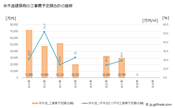 グラフ 年次 京極町(ｷｮｳｺﾞｸﾁｮｳ 北海道)の建築着工の動向 非木造建築物の工事費予定額合計の推移