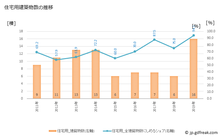 グラフ 年次 京極町(ｷｮｳｺﾞｸﾁｮｳ 北海道)の建築着工の動向 住宅用建築物数の推移