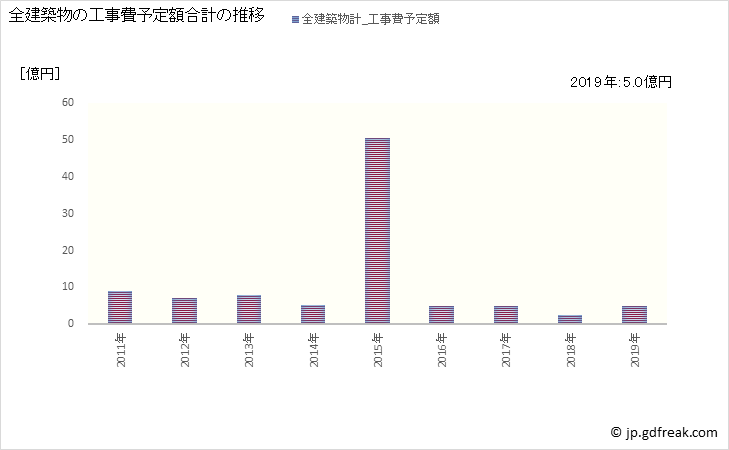 グラフ 年次 京極町(ｷｮｳｺﾞｸﾁｮｳ 北海道)の建築着工の動向 全建築物の工事費予定額合計の推移