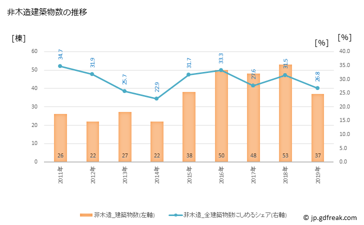 グラフ 年次 倶知安町(ｸｯﾁｬﾝﾁｮｳ 北海道)の建築着工の動向 非木造建築物数の推移