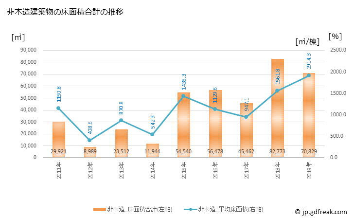 グラフ 年次 倶知安町(ｸｯﾁｬﾝﾁｮｳ 北海道)の建築着工の動向 非木造建築物の床面積合計の推移