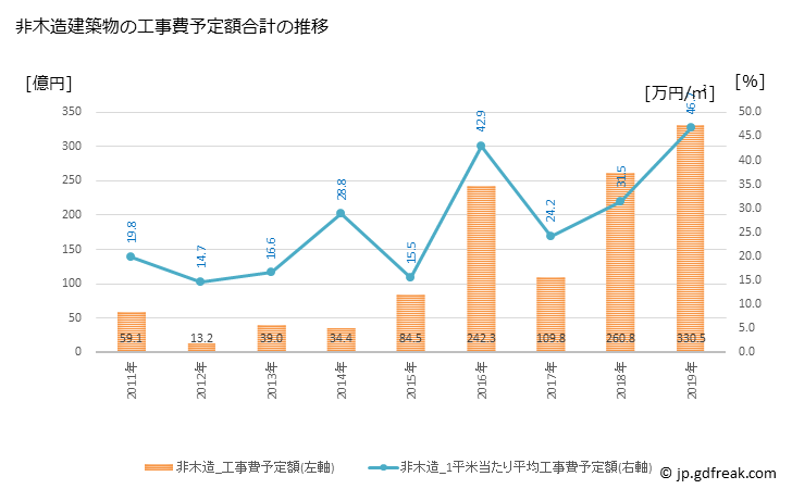 グラフ 年次 倶知安町(ｸｯﾁｬﾝﾁｮｳ 北海道)の建築着工の動向 非木造建築物の工事費予定額合計の推移