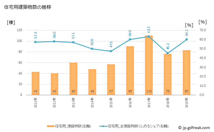 グラフ 年次 倶知安町(ｸｯﾁｬﾝﾁｮｳ 北海道)の建築着工の動向 住宅用建築物数の推移