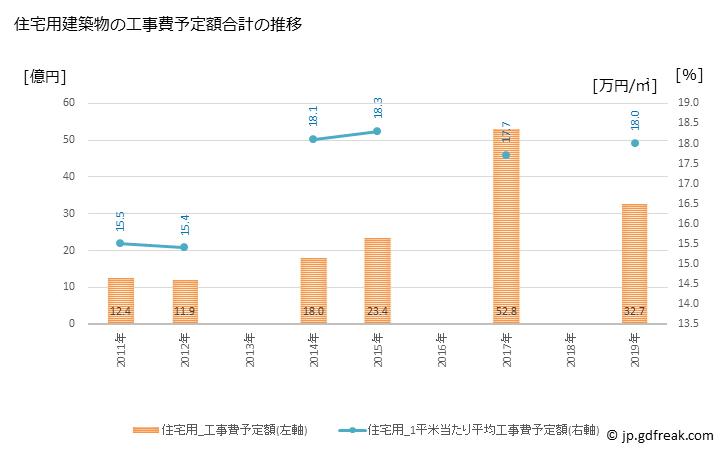 グラフ 年次 倶知安町(ｸｯﾁｬﾝﾁｮｳ 北海道)の建築着工の動向 住宅用建築物の工事費予定額合計の推移