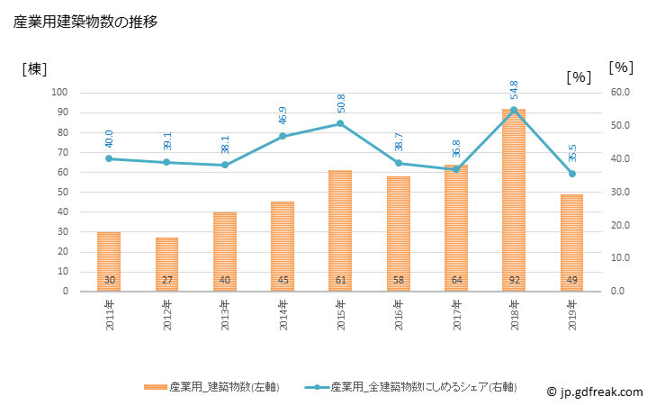 グラフ 年次 倶知安町(ｸｯﾁｬﾝﾁｮｳ 北海道)の建築着工の動向 産業用建築物数の推移