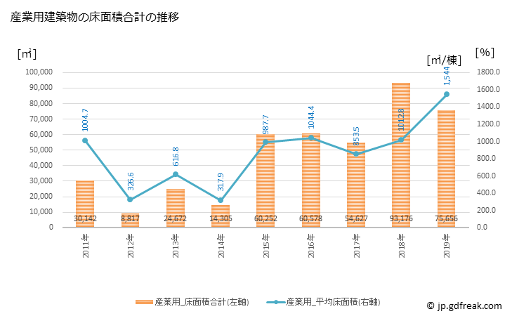 グラフ 年次 倶知安町(ｸｯﾁｬﾝﾁｮｳ 北海道)の建築着工の動向 産業用建築物の床面積合計の推移