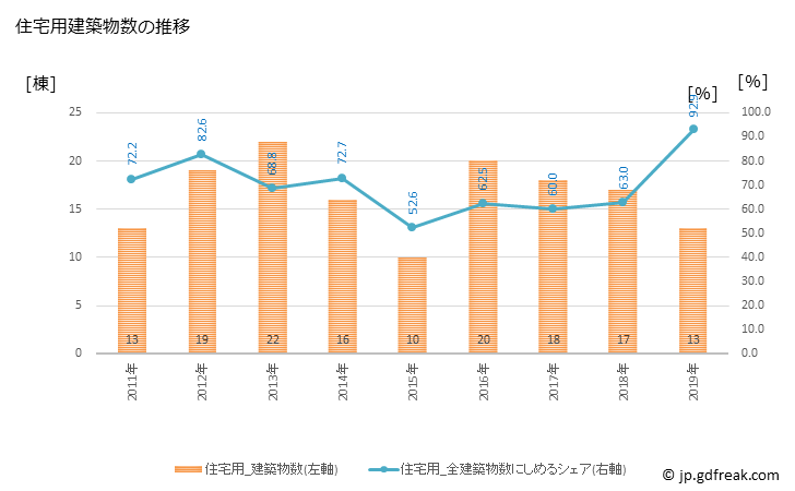 グラフ 年次 共和町(ｷｮｳﾜﾁｮｳ 北海道)の建築着工の動向 住宅用建築物数の推移