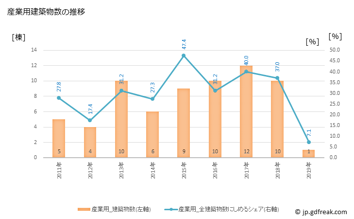 グラフ 年次 共和町(ｷｮｳﾜﾁｮｳ 北海道)の建築着工の動向 産業用建築物数の推移