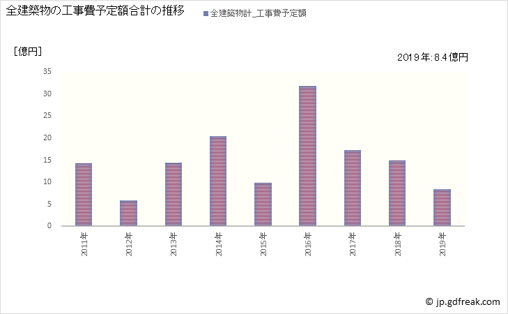 グラフ 年次 共和町(ｷｮｳﾜﾁｮｳ 北海道)の建築着工の動向 全建築物の工事費予定額合計の推移