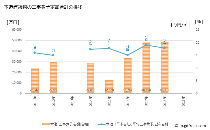 グラフ 年次 共和町(ｷｮｳﾜﾁｮｳ 北海道)の建築着工の動向 木造建築物の工事費予定額合計の推移