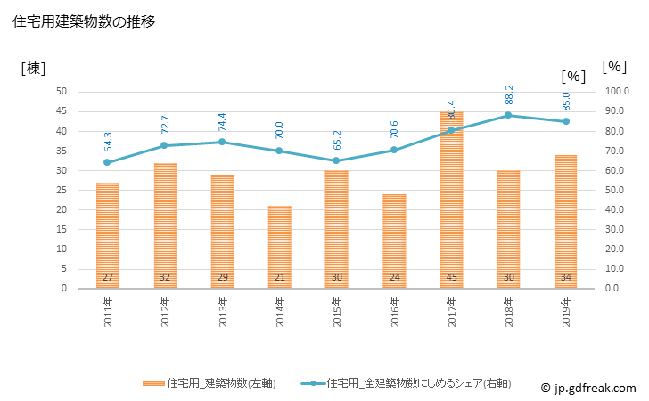グラフ 年次 岩内町(ｲﾜﾅｲﾁｮｳ 北海道)の建築着工の動向 住宅用建築物数の推移