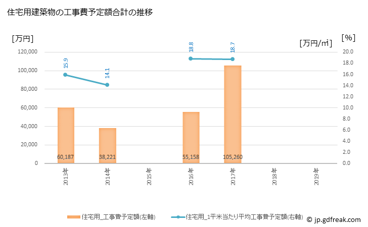 グラフ 年次 岩内町(ｲﾜﾅｲﾁｮｳ 北海道)の建築着工の動向 住宅用建築物の工事費予定額合計の推移