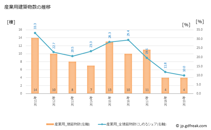 グラフ 年次 岩内町(ｲﾜﾅｲﾁｮｳ 北海道)の建築着工の動向 産業用建築物数の推移