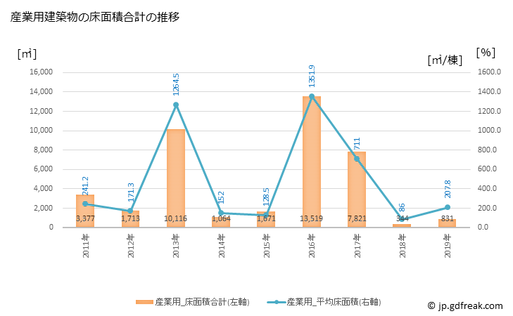 グラフ 年次 岩内町(ｲﾜﾅｲﾁｮｳ 北海道)の建築着工の動向 産業用建築物の床面積合計の推移