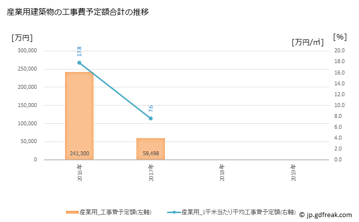グラフ 年次 岩内町(ｲﾜﾅｲﾁｮｳ 北海道)の建築着工の動向 産業用建築物の工事費予定額合計の推移