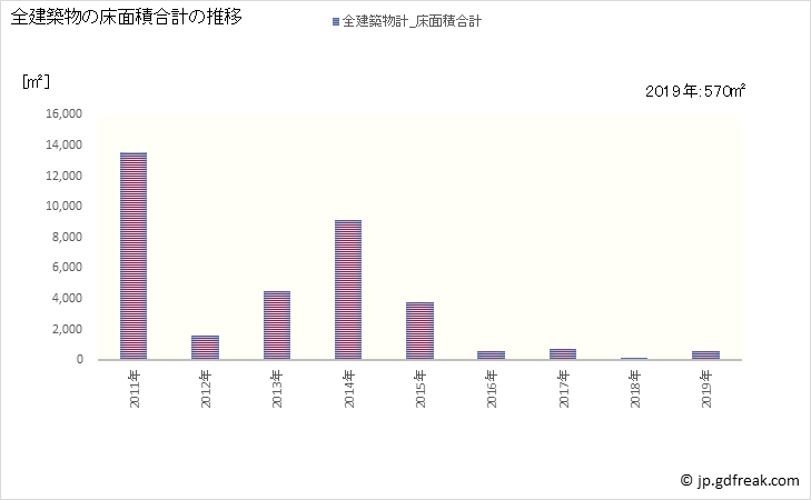 グラフ 年次 泊村(ﾄﾏﾘﾑﾗ 北海道)の建築着工の動向 全建築物の床面積合計の推移