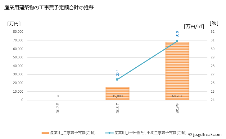 グラフ 年次 積丹町(ｼｬｺﾀﾝﾁｮｳ 北海道)の建築着工の動向 産業用建築物の工事費予定額合計の推移