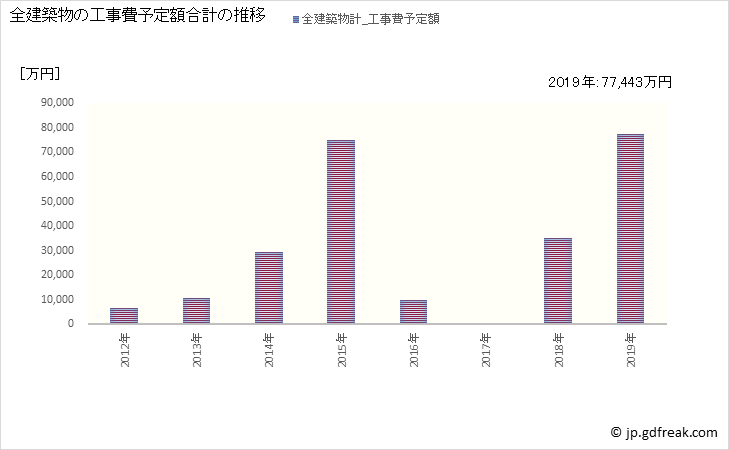 グラフ 年次 積丹町(ｼｬｺﾀﾝﾁｮｳ 北海道)の建築着工の動向 全建築物の工事費予定額合計の推移