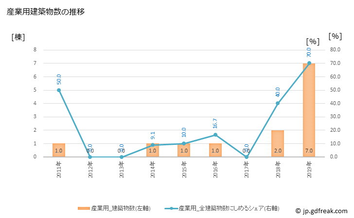 グラフ 年次 積丹町(ｼｬｺﾀﾝﾁｮｳ 北海道)の建築着工の動向 産業用建築物数の推移