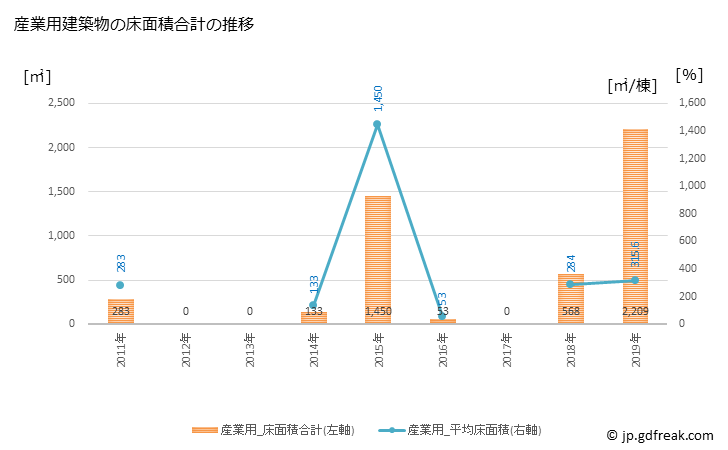 グラフ 年次 積丹町(ｼｬｺﾀﾝﾁｮｳ 北海道)の建築着工の動向 産業用建築物の床面積合計の推移