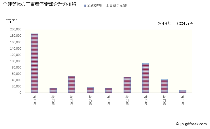 グラフ 年次 古平町(ﾌﾙﾋﾞﾗﾁｮｳ 北海道)の建築着工の動向 全建築物の工事費予定額合計の推移