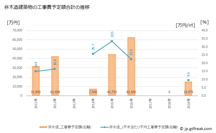 グラフ 年次 仁木町(ﾆｷﾁｮｳ 北海道)の建築着工の動向 非木造建築物の工事費予定額合計の推移