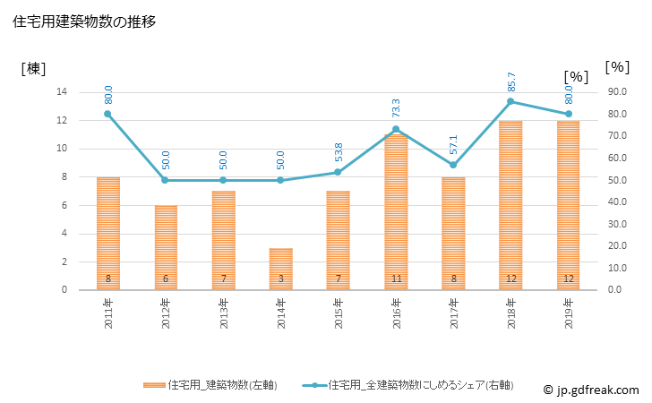 グラフ 年次 仁木町(ﾆｷﾁｮｳ 北海道)の建築着工の動向 住宅用建築物数の推移